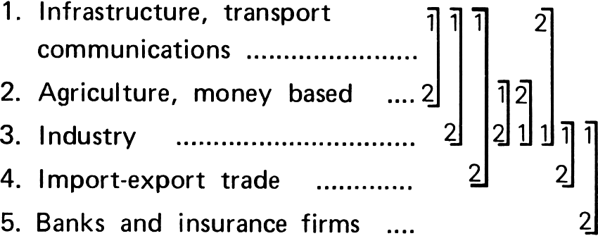 diagram of interrelated effects: infrastructure, transport, communications; agriculture, money based; industry; import-export trade; banks and insurance firms;